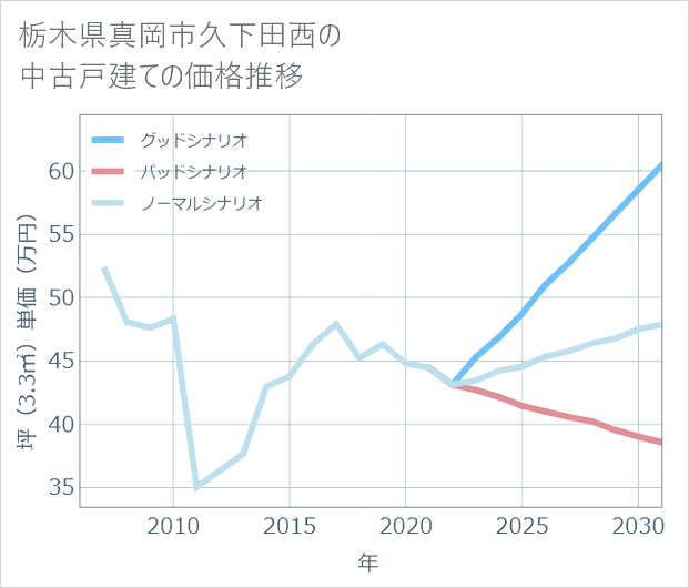 栃木県真岡市久下田西の中古戸建て価格推移