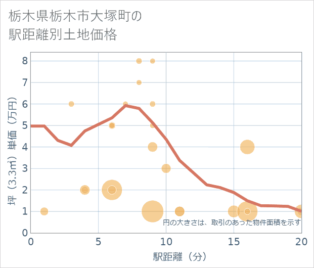 栃木県栃木市大塚町の徒歩距離別の土地坪単価
