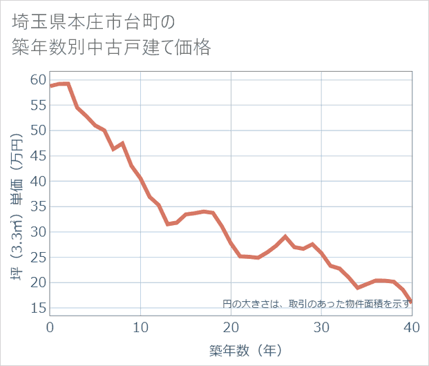 埼玉県本庄市台町の築年数別の中古戸建て坪単価