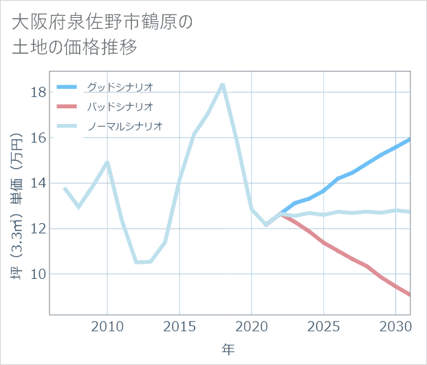 大阪府泉佐野市鶴原の土地価格推移