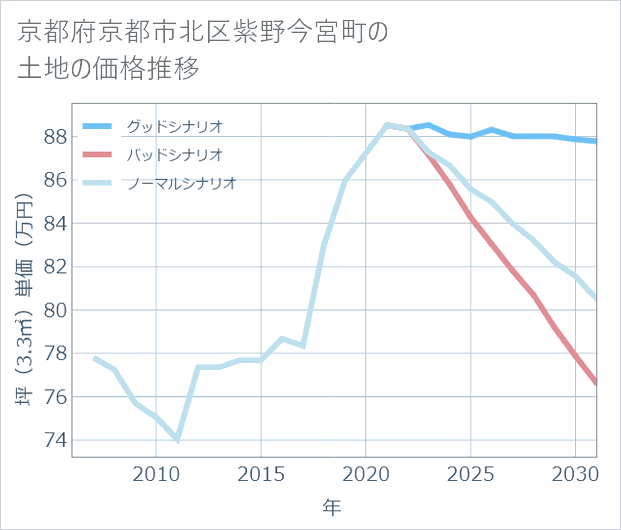 京都府京都市北区紫野今宮町の土地価格推移