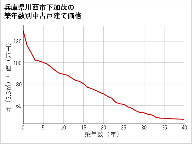 兵庫県川西市下加茂の築年数別の中古戸建て坪単価