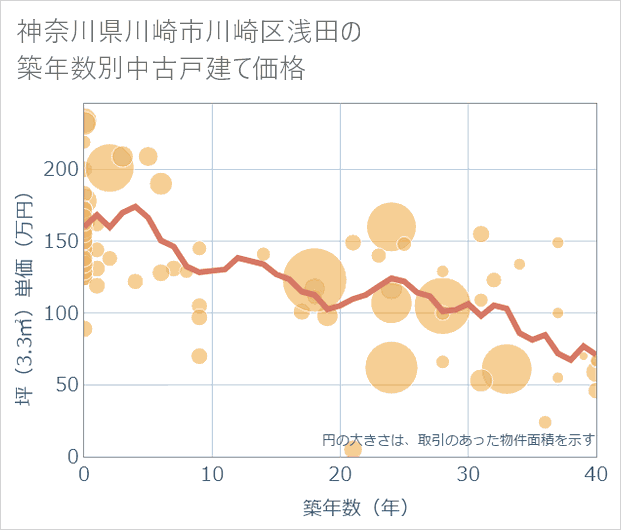 神奈川県川崎市川崎区浅田の築年数別の中古戸建て坪単価