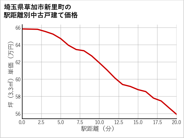 埼玉県草加市新里町の徒歩距離別の中古戸建て坪単価