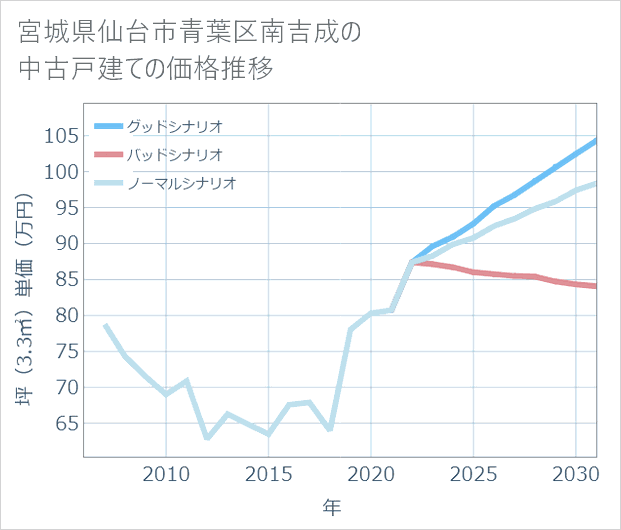宮城県仙台市青葉区南吉成の中古戸建て価格推移