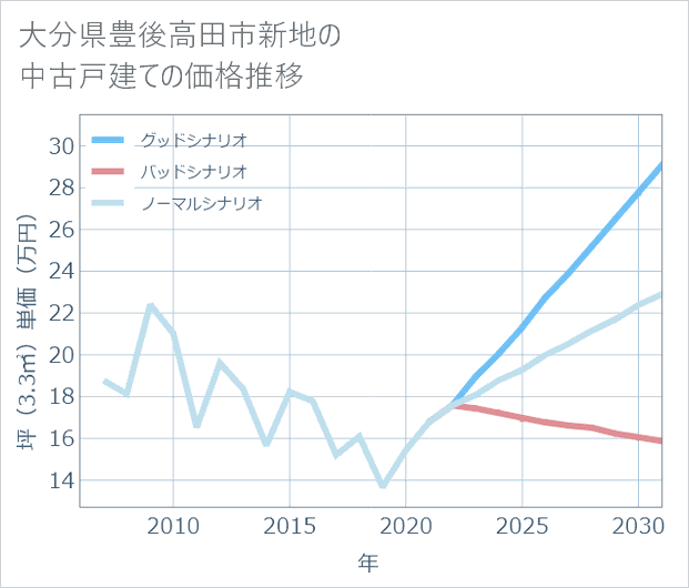 大分県豊後高田市新地の中古戸建て価格推移