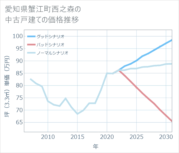 愛知県蟹江町西之森の中古戸建て価格推移