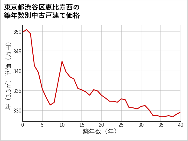 東京都渋谷区恵比寿西の築年数別の中古戸建て坪単価