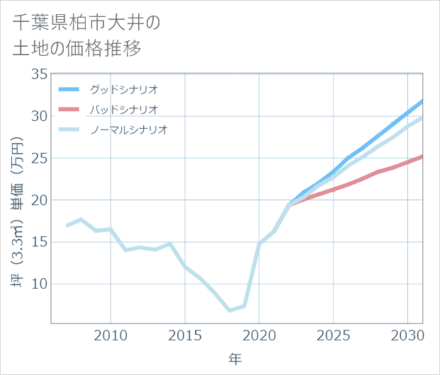 千葉県柏市大井の土地価格推移