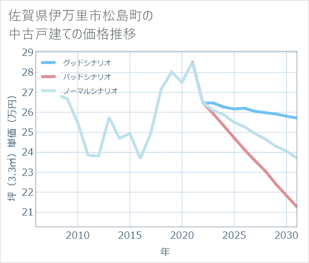 佐賀県伊万里市松島町の中古戸建て価格推移