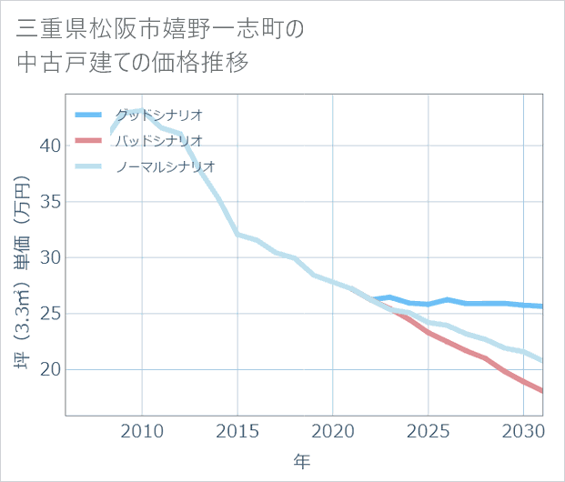 三重県松阪市嬉野一志町の中古戸建て価格推移