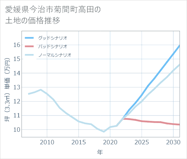 愛媛県今治市菊間町高田の土地価格推移