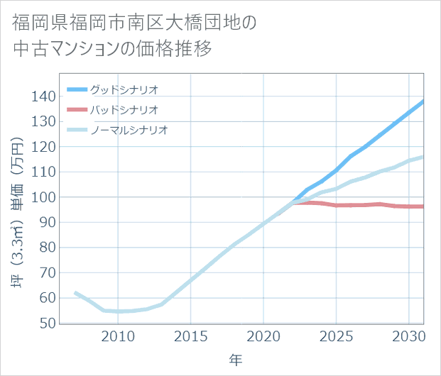 福岡県福岡市南区大橋団地の中古マンション価格推移