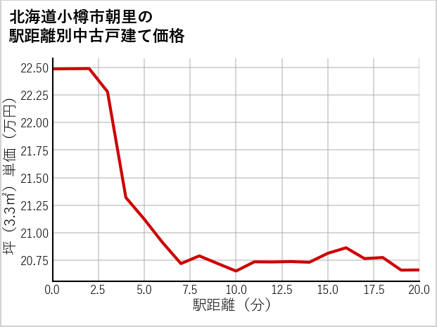 北海道小樽市朝里の徒歩距離別の中古戸建て坪単価