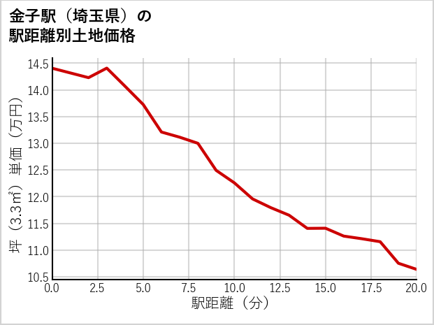 金子駅（埼玉県）の徒歩距離別の土地坪単価