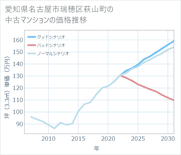 愛知県名古屋市瑞穂区萩山町の中古マンション価格推移