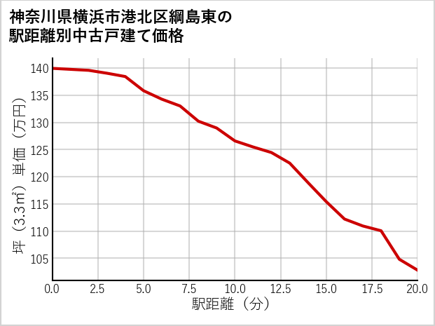 神奈川県横浜市港北区綱島東の徒歩距離別の中古戸建て坪単価