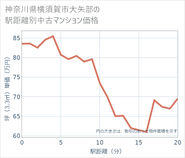 神奈川県横須賀市大矢部の徒歩距離別の中古マンション坪単価