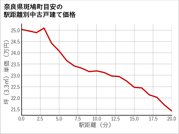 奈良県斑鳩町目安の徒歩距離別の中古戸建て坪単価