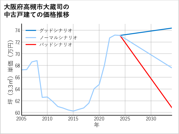 大阪府高槻市大蔵司の中古戸建て価格推移