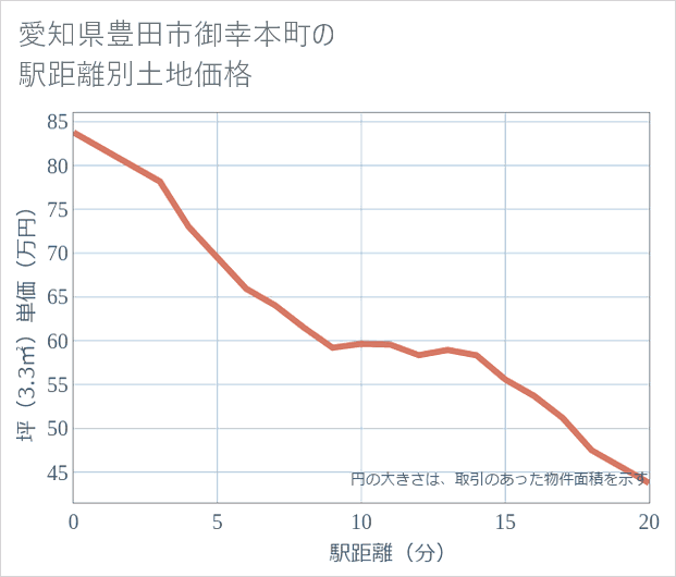 愛知県豊田市御幸本町の徒歩距離別の土地坪単価