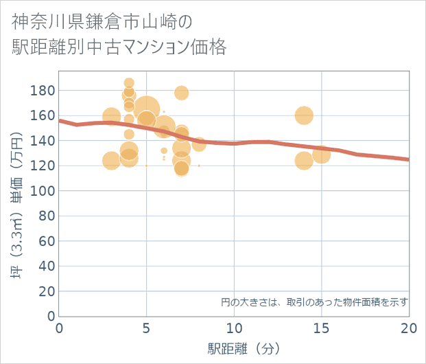 神奈川県鎌倉市山崎の徒歩距離別の中古マンション坪単価