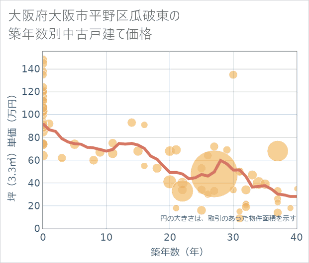 大阪府大阪市平野区瓜破東の築年数別の中古戸建て坪単価