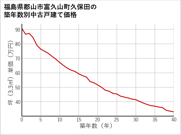 福島県郡山市富久山町久保田の築年数別の中古戸建て坪単価