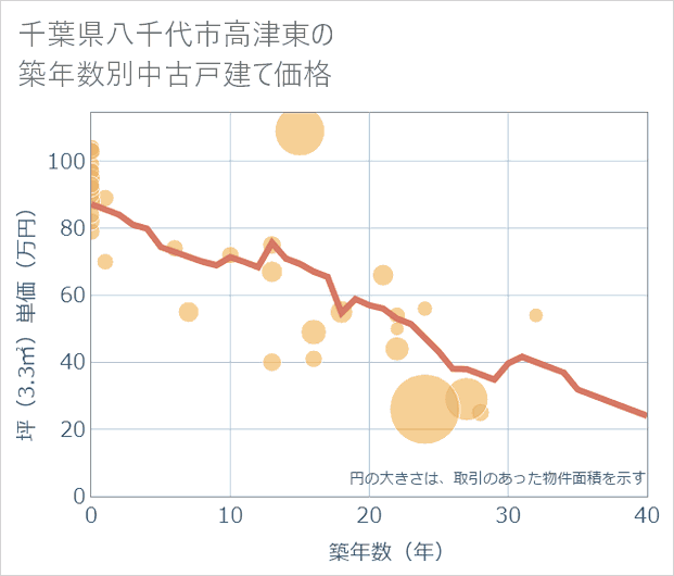 千葉県八千代市高津東の築年数別の中古戸建て坪単価