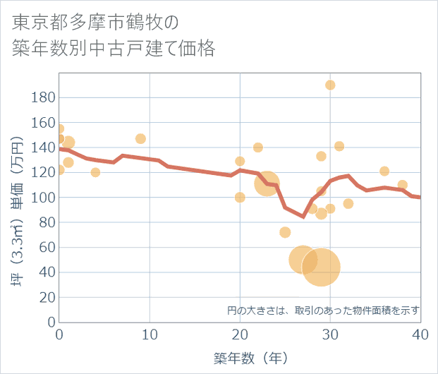 東京都多摩市鶴牧の築年数別の中古戸建て坪単価