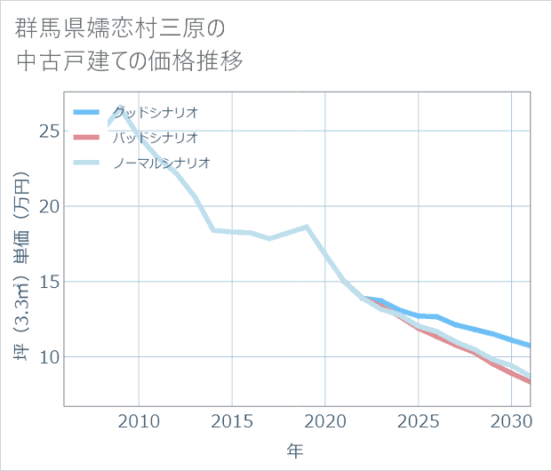 群馬県嬬恋村三原の中古戸建て価格推移