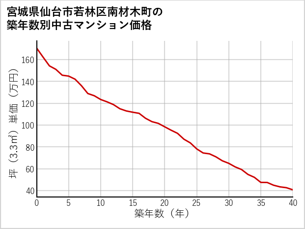 宮城県仙台市若林区南材木町の築年数別の中古マンション坪単価