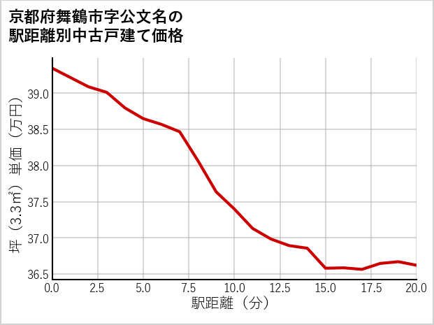 京都府舞鶴市公文名の徒歩距離別の中古戸建て坪単価