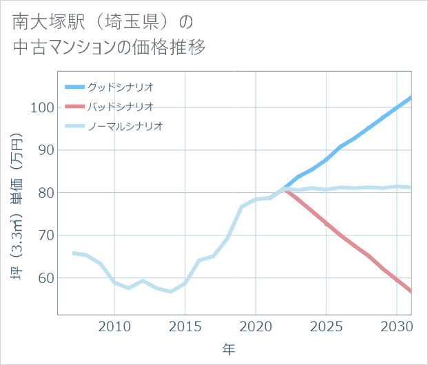 南大塚駅（埼玉県）の中古マンション価格推移