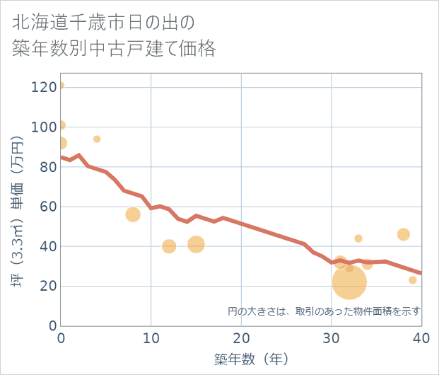 北海道千歳市日の出の築年数別の中古戸建て坪単価
