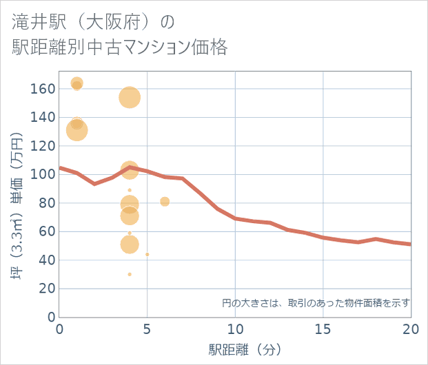 滝井駅(大阪府)の徒歩距離別の中古マンション坪単価
