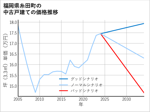 福岡県糸田町の中古戸建て価格推移