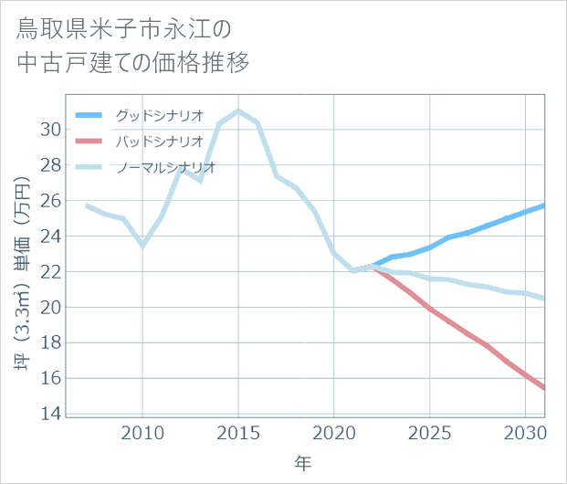 鳥取県米子市永江の中古戸建て価格推移