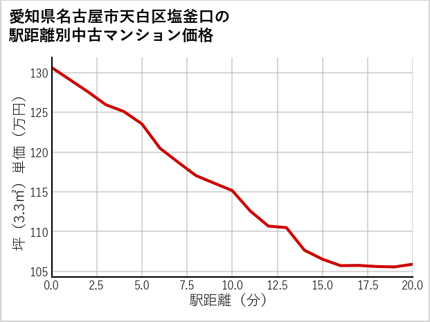 愛知県名古屋市天白区塩釜口の徒歩距離別の中古マンション坪単価