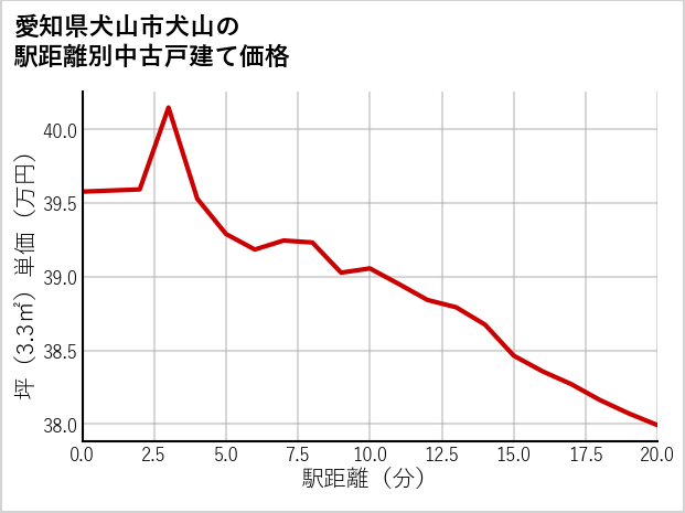 愛知県犬山市犬山の徒歩距離別の中古戸建て坪単価