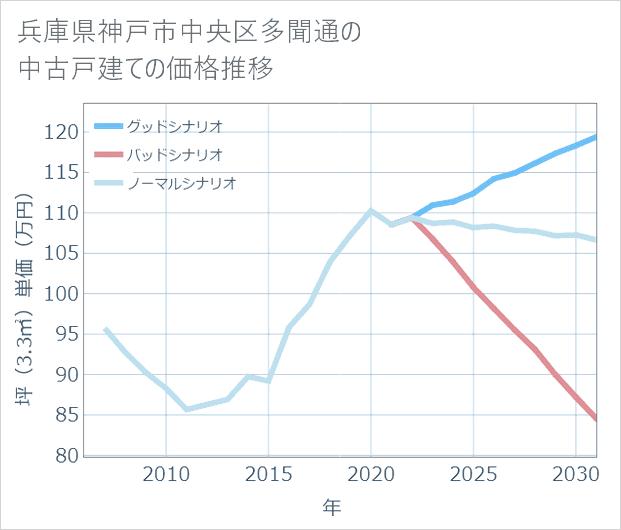 兵庫県神戸市中央区多聞通の中古戸建て価格推移