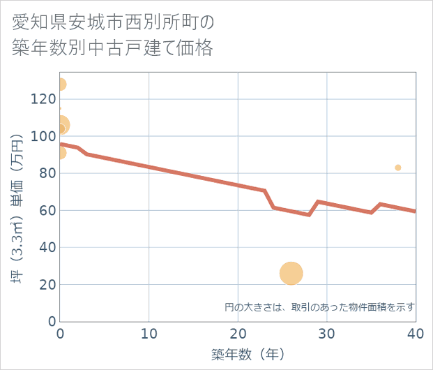 愛知県安城市西別所町の築年数別の中古戸建て坪単価