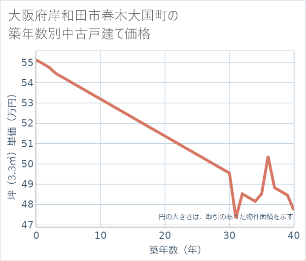 大阪府岸和田市春木大国町の築年数別の中古戸建て坪単価