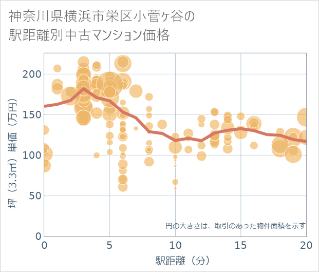 神奈川県横浜市栄区小菅ケ谷の徒歩距離別の中古マンション坪単価