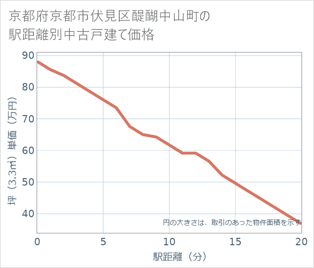 京都府京都市伏見区醍醐中山町の徒歩距離別の中古戸建て坪単価