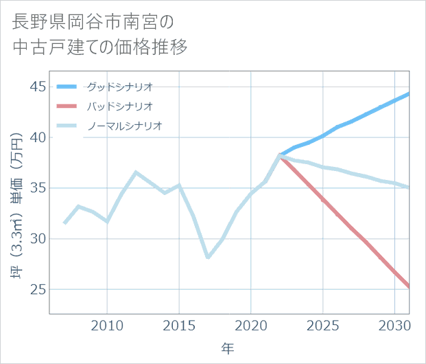 長野県岡谷市南宮の中古戸建て価格推移