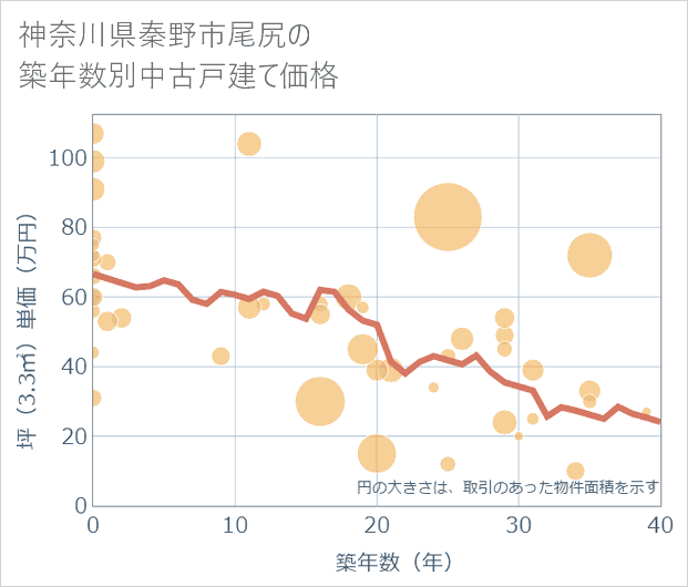 神奈川県秦野市尾尻の築年数別の中古戸建て坪単価
