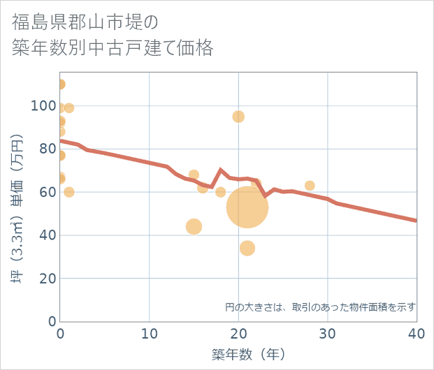福島県郡山市堤の築年数別の中古戸建て坪単価