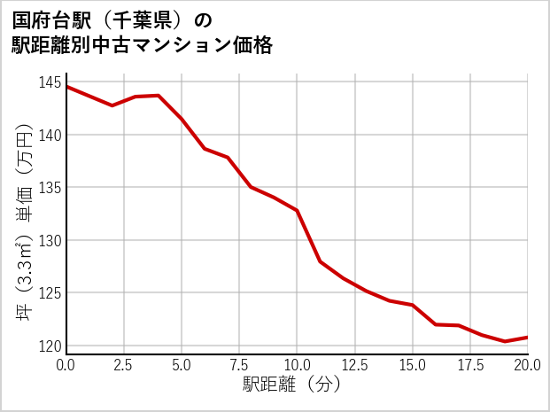国府台駅（千葉県）の徒歩距離別の中古マンション坪単価