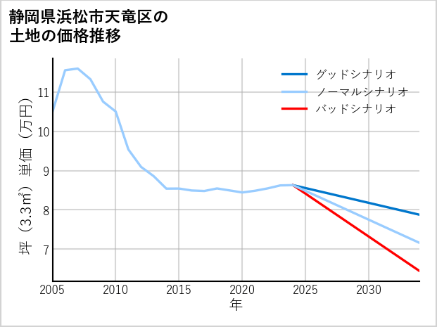 静岡県浜松市天竜区春野町豊岡の土地価格推移